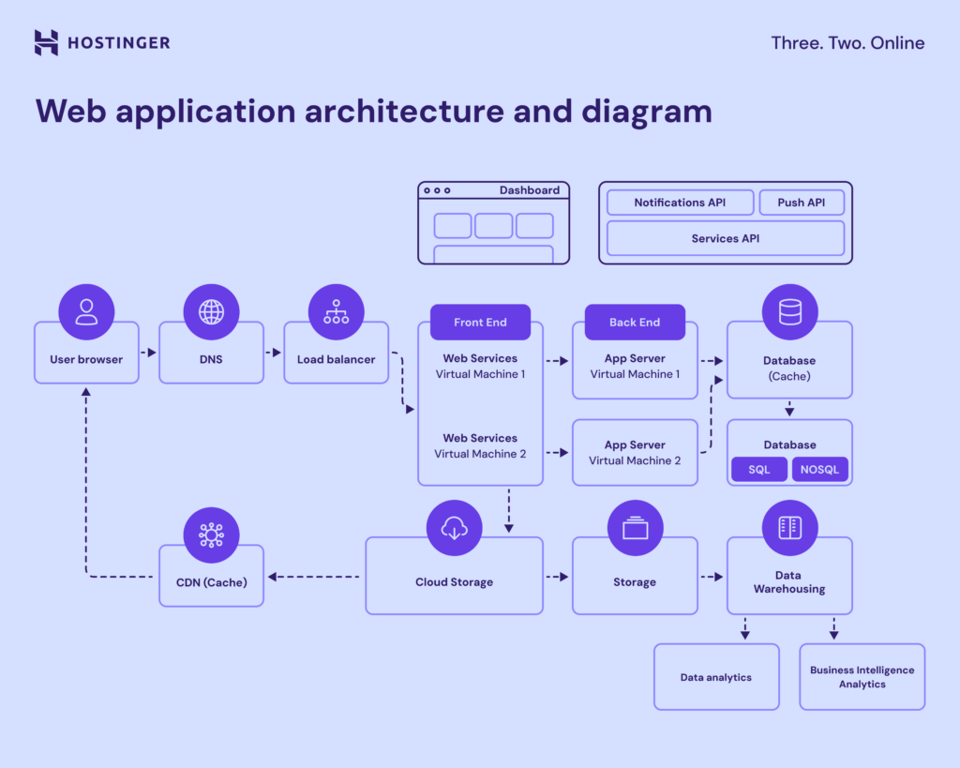 Diagram van moderne webapplicatie architectuur.