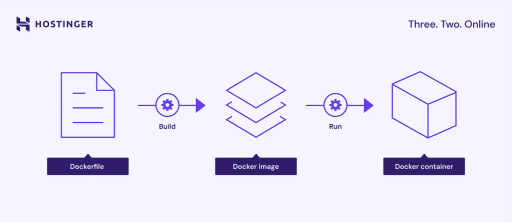 Een flow die het bouwproces van een Docker-container vanuit een Dockerfile laat zien