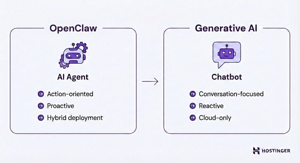 Vergelijking tussen OpenClaw en generatieve AI-tools