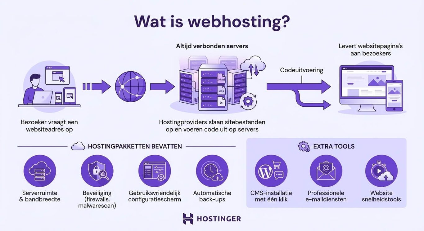 Wat is webhosting?
