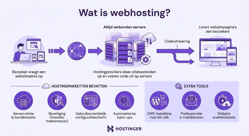 Wat is webhosting?