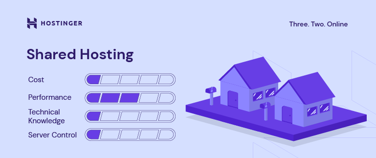 Informationen über Shared Hosting