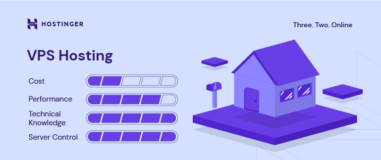 Informationen über Virtual Private Server (VPS) Hosting