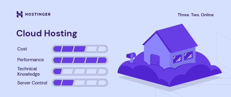 Informationen über Cloud-Hosting