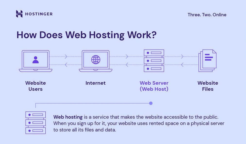 Eine Illustration, die zeigt, wie Webhosting funktioniert 