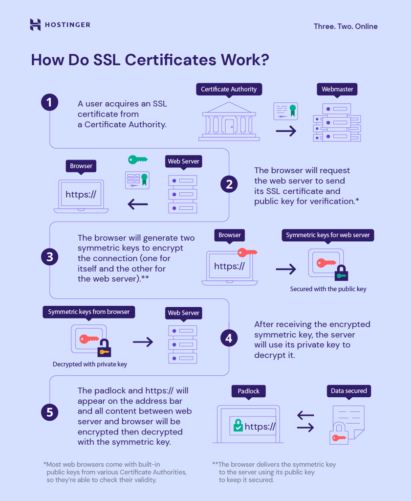 Wie funktionieren SSL-Zertifikate?