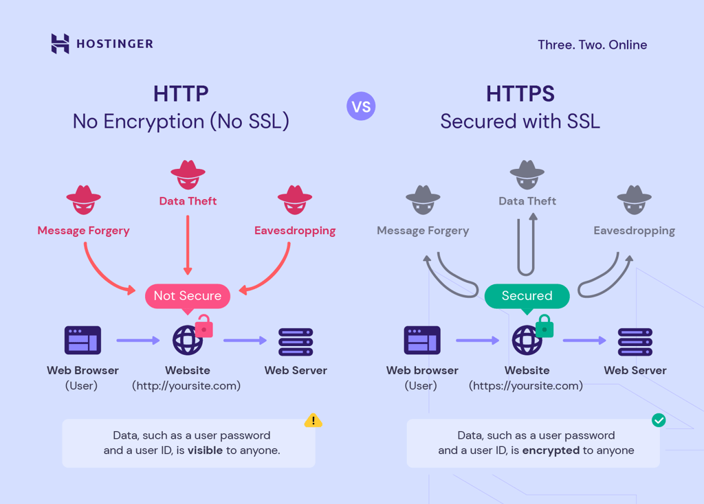 die Unterschiede zwischen HTTPS und HTTPS