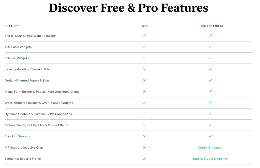 Ein Vergleich der kostenlosen und professionellen Funktionen von Elementor.