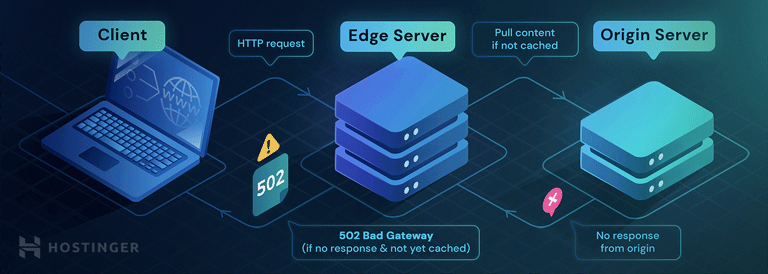 Eine grafische Darstellung, die zeigt, wie ein 502-Bad-Gateway-Fehler entsteht