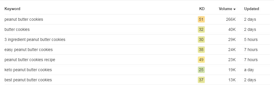 Screenshot mit stark umkämpften Keywords