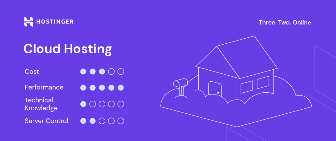 Spezifikationen f&uuml;r das Cloud-Hosting von Hostinger