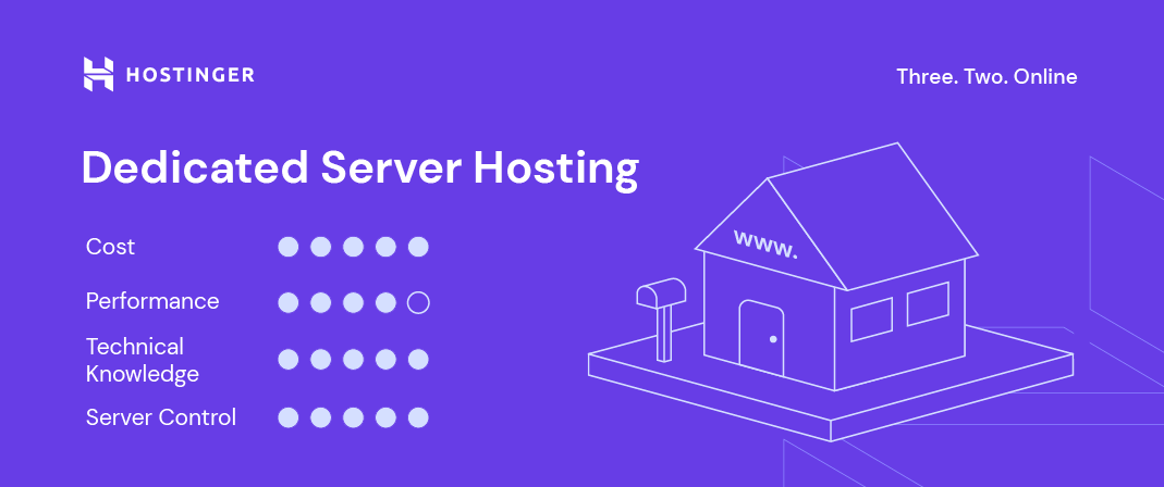 Hostingers ma&szlig;geschneiderte Visualisierung f&uuml;r dediziertes Server-Hosting mit Faktoren wie Kosten, Leistung, technisches Wissen und Serverkontrolle
