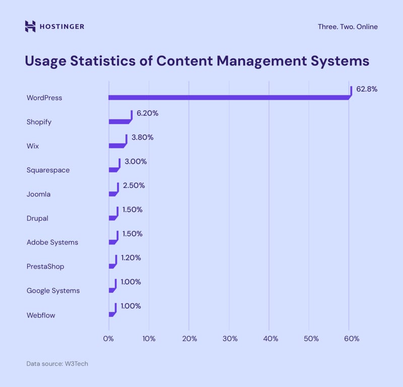 Nutzungsstatistiken von Content-Management-Systemen