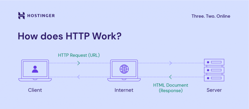 Wie Server &uuml;ber das HTTP-Protokoll funktionieren