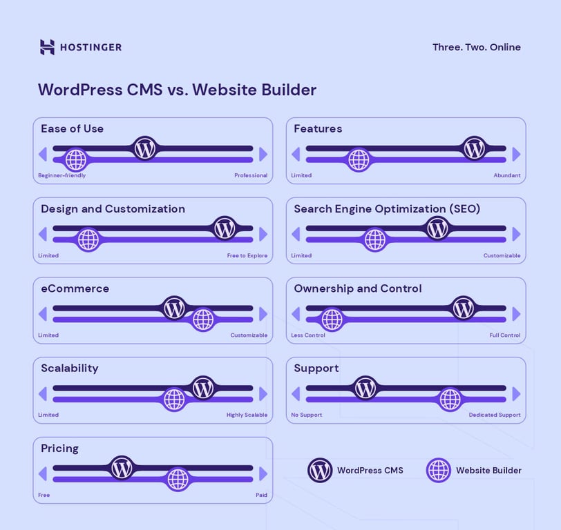 Vergleich WordPress CMS vs. Website Baukasten