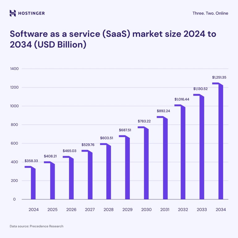 Grafik zur Größe des SaaS-Marktes