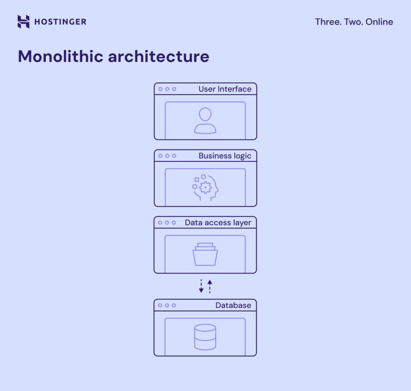 Diagramm über Monolithische Architektur