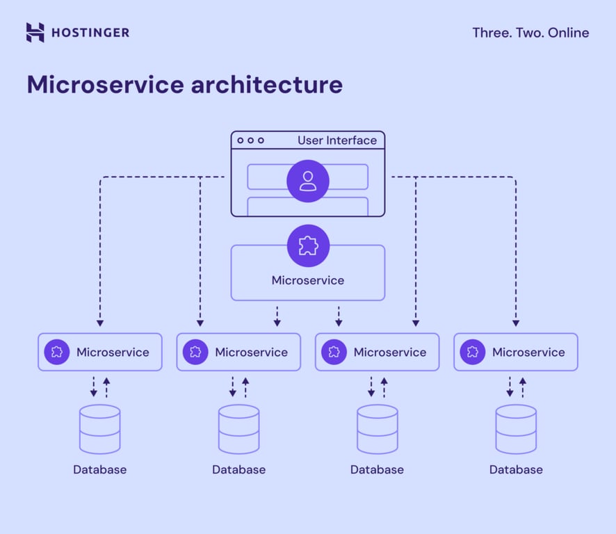 Diagramm über Microservices-Architektur