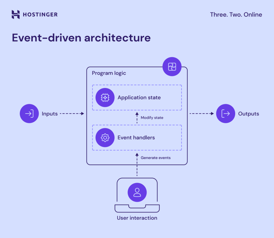 Diagramm über Ereignisgesteuerte Architektur