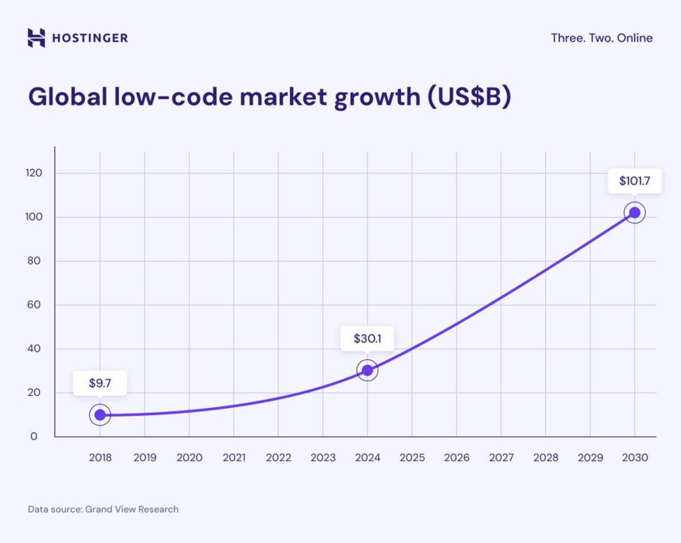 Liniendiagramm, das das Wachstum des globalen Low-Code-Marktes auf 101,7 Milliarden anzeigt