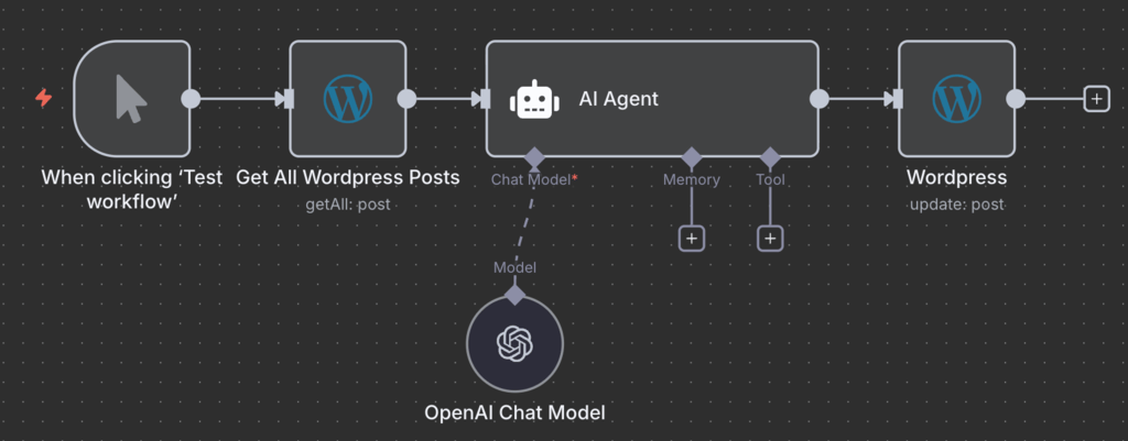 Ein Workflow zum automatischen Kategorisieren von WordPress-Beiträgen in n8n