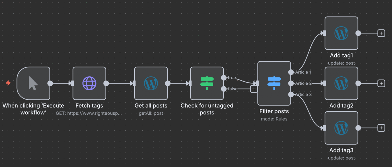 Ein n8n-Workflow zum automatischen Taggen von WordPress-Beiträgen