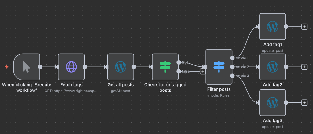 Ein n8n-Workflow zum automatischen Taggen von WordPress-Beiträgen