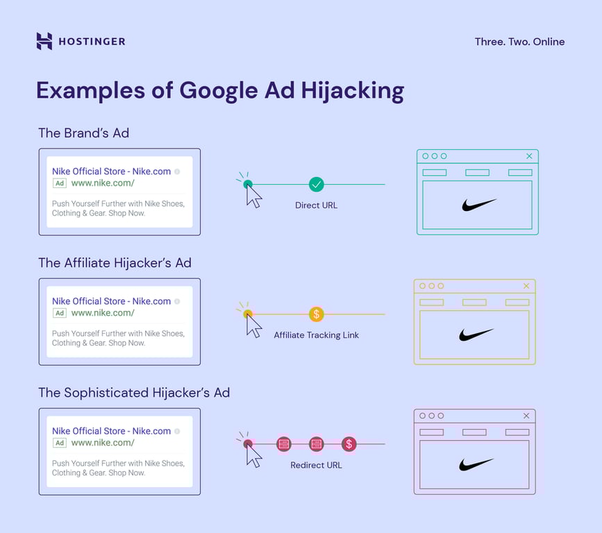Eine Grafik, die einige Beispiele für Google-Anzeigen-Hijacking darstellt