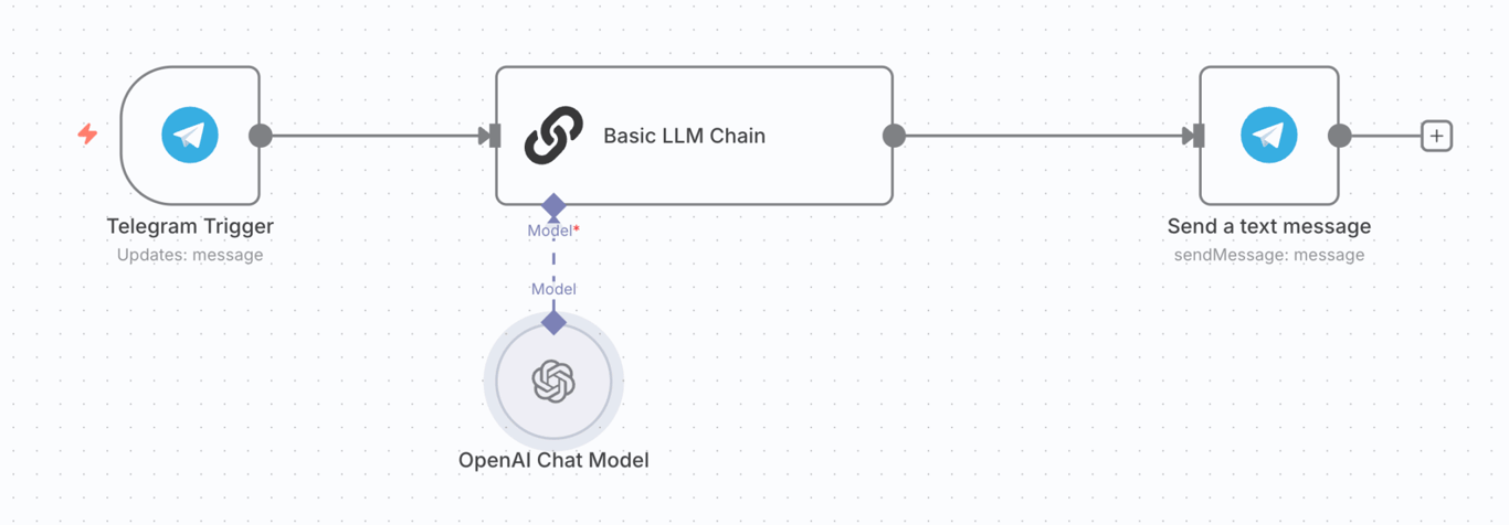 Das Beispiel für einen „KI-Assistenz-Bot”-Workflow in n8n