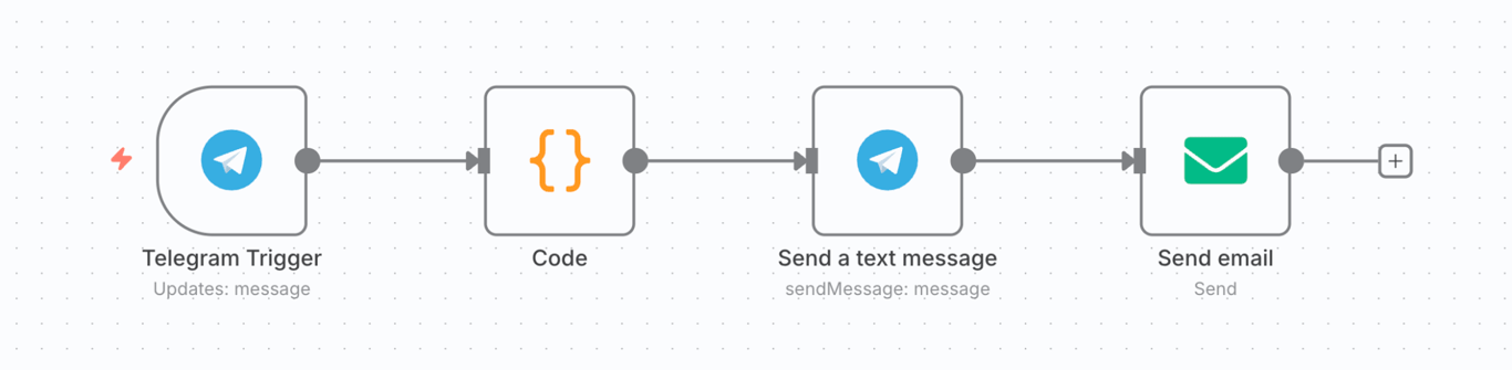 Das Beispiel für einen „Kundensupport-Ticket”-Workflow in n8n