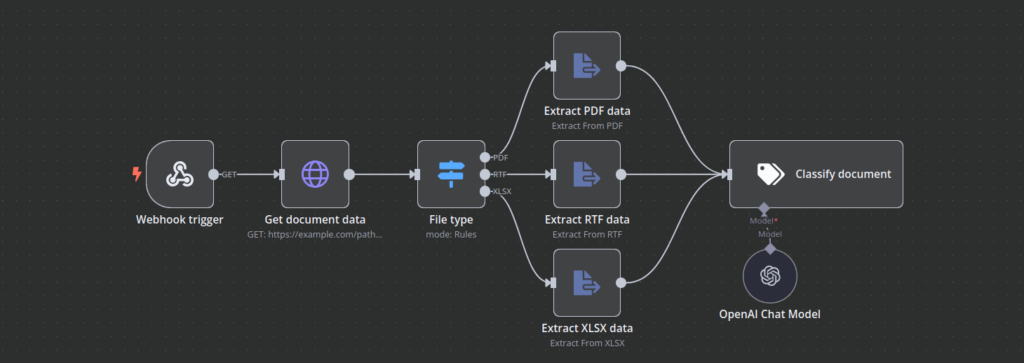 n8n Workflow-Leinwand, die einen Workflow zeigt, der Dokumentdaten extrahiert und klassifiziert