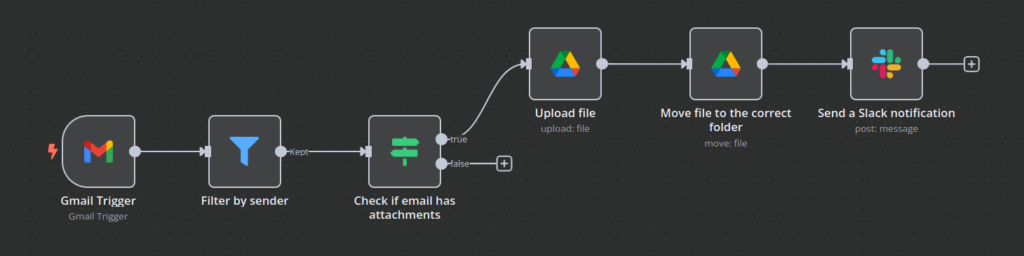 Beispiel-Workflow, der E-Mails aus Gmail abruft, Anhänge in Google Drive speichert und eine Slack-Nachricht sendet