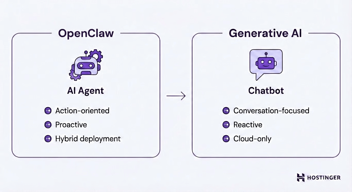 Vergleich von Moltbot und generativer KI