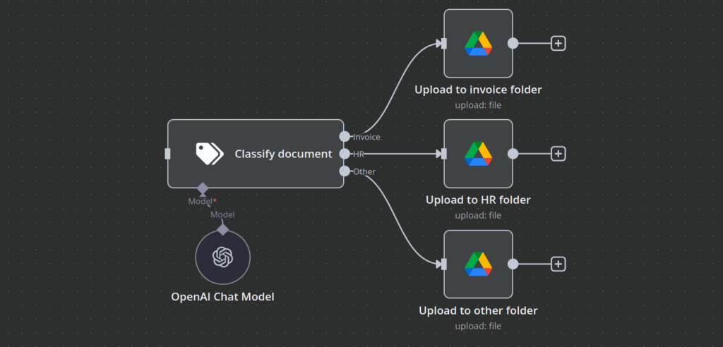n8n Workflow-Leinwand, die ein Snippet zeigt, in dem eine Datei je nach Kategorie in einen geeigneten Ordner hochgeladen wird
