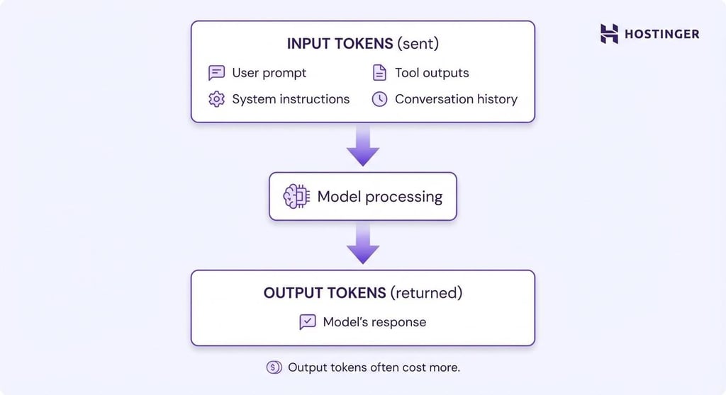 Eingabe-Token und Ausgabe-Token