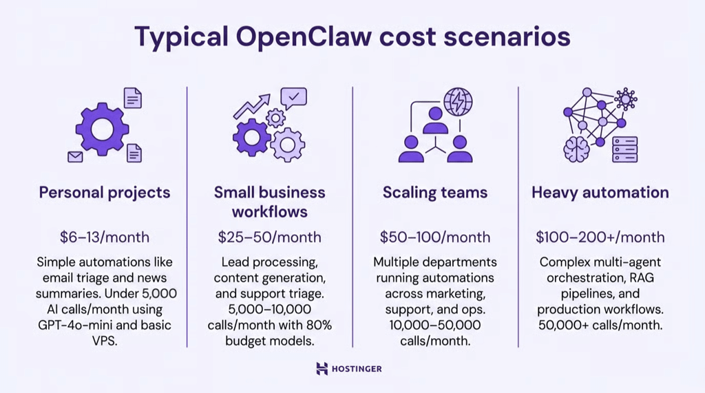 Eine Darstellung des Szenarios der OpenClaw Kosten