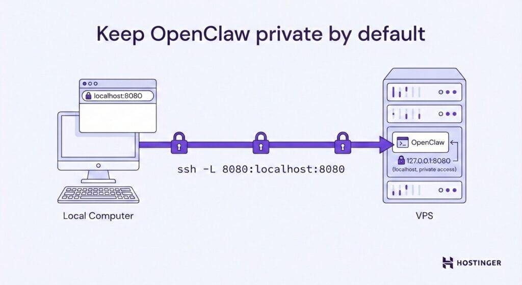 Visuelle Darstellung dazu, wie OpenClaw privat gehalten wird