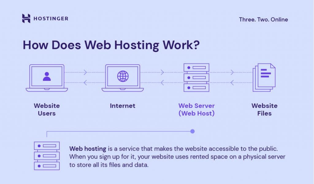 Das Bild, das erkl&auml;rt, wie Webhosting im Netzwerk funktioniert