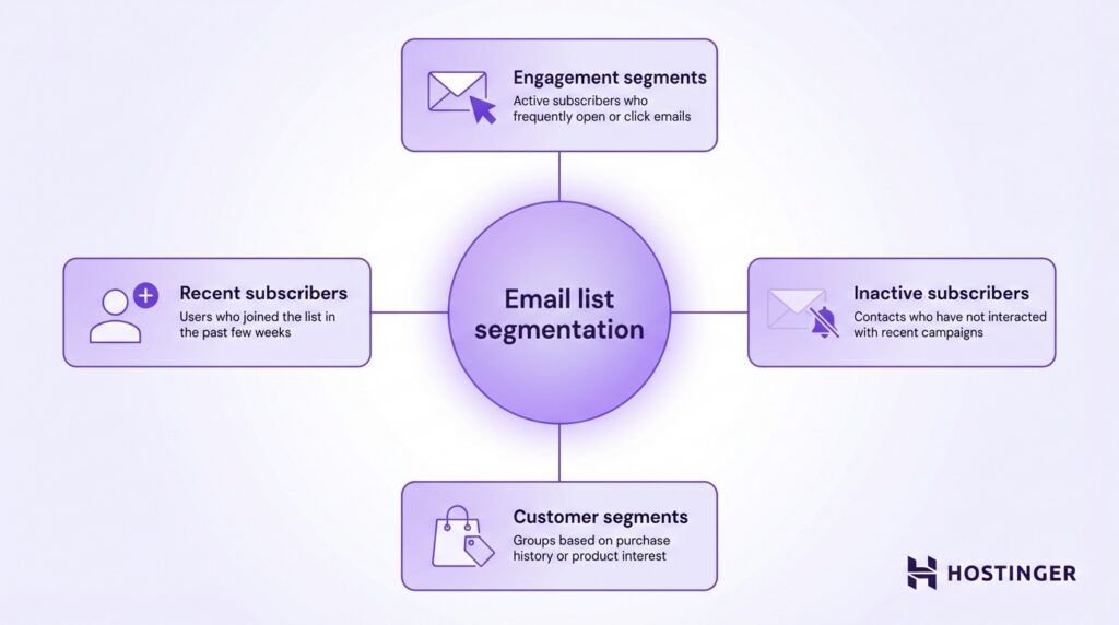 Diagramm zur Veranschaulichung der Segmentierung von E-Mail-Listen: aktuelle Abonnenten, Engagement-Segmente, inaktive Abonnenten und Kundensegmente.