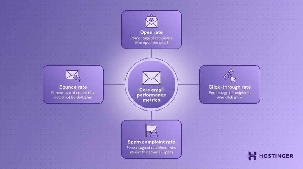 Infografik, die die wichtigsten E-Mail-Leistungskennzahlen hervorhebt: Öffnungsrate, Absprungrate, Klickrate und Spam-Beschwerderate – alles auf violettem Hintergrund.