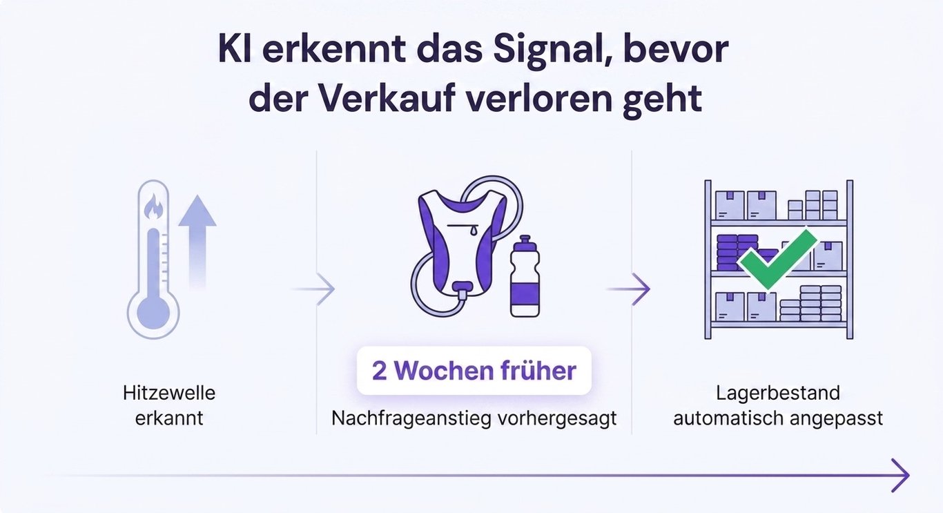 KI Lagerbestandsoptimierung