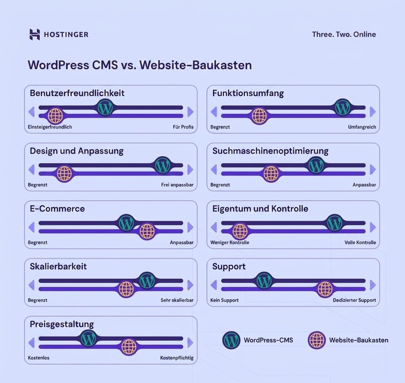 Vergleich der Flexibilität von WordPress CMS vs Website-Baukästen