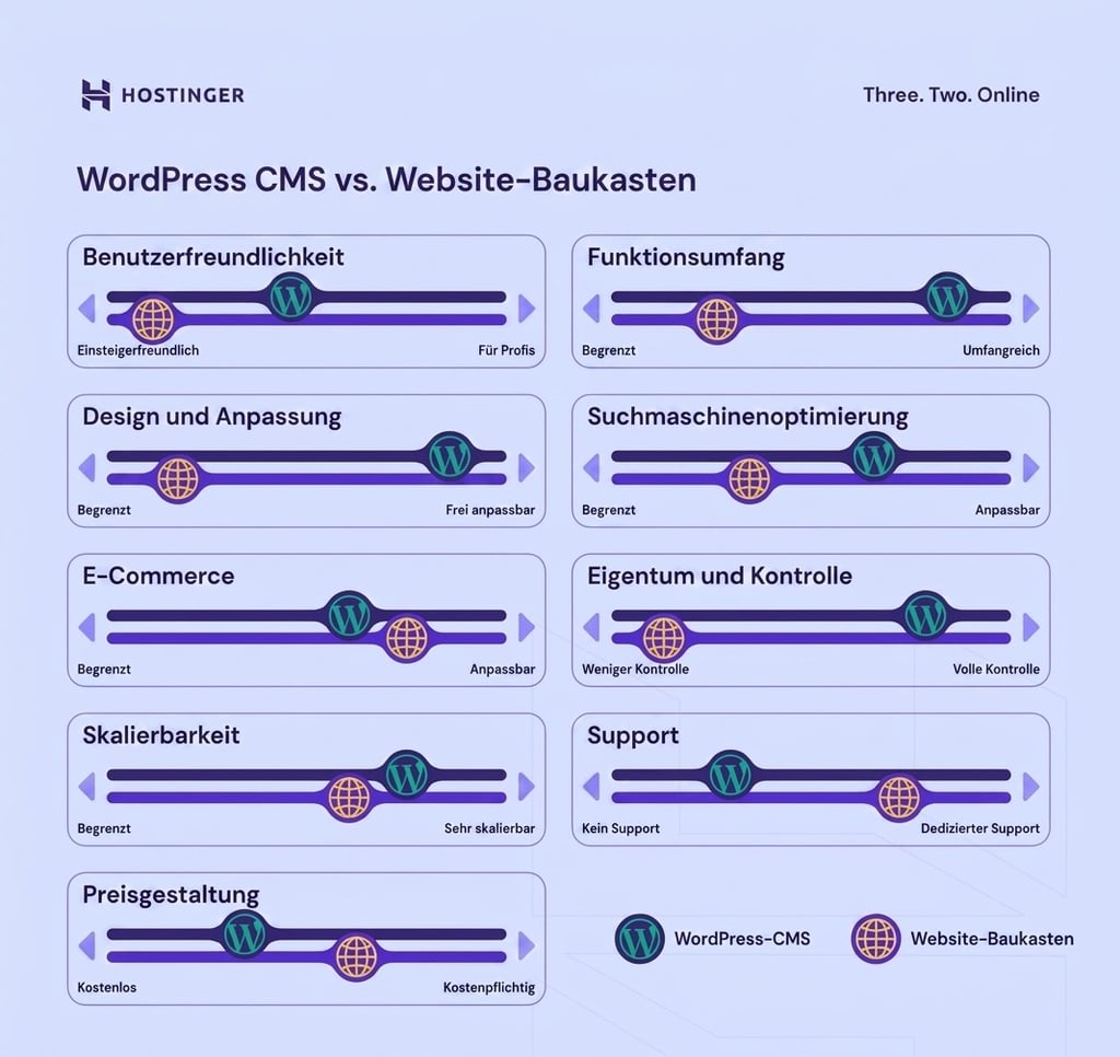 Vergleich der Flexibilit&auml;t von WordPress CMS vs Website-Bauk&auml;sten
