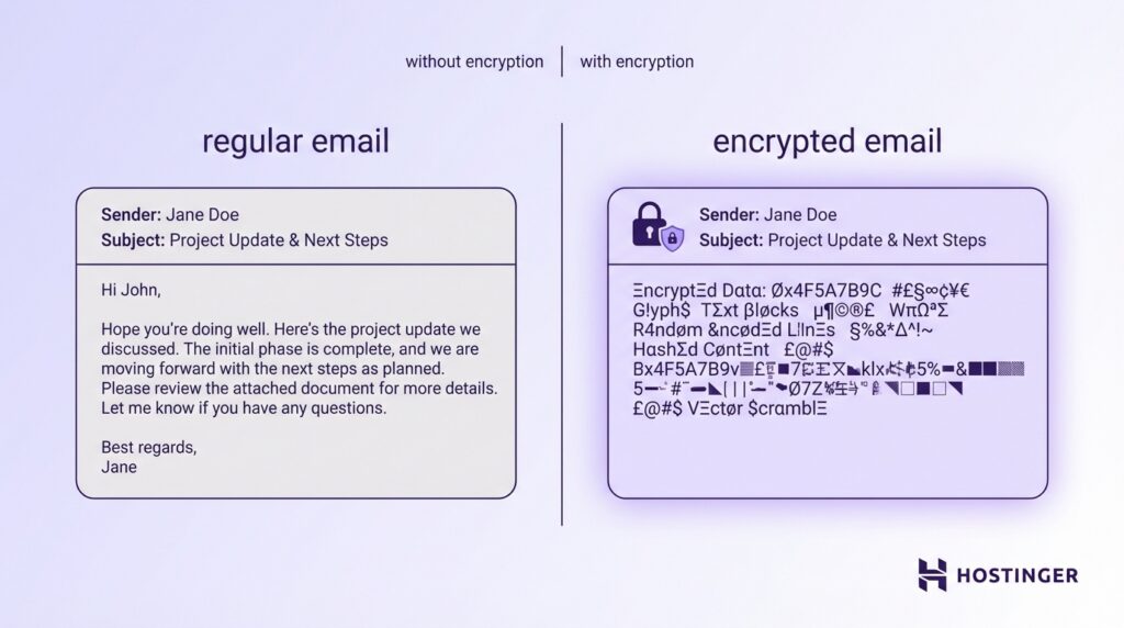 Vergleich zwischen einer normalen E-Mail mit lesbarem Inhalt und einer verschlüsselten E-Mail mit unleserlichen, verschlüsselten Zeichenfolgen, der die Vorteile der E-Mail-Verschlüsselung hervorhebt.