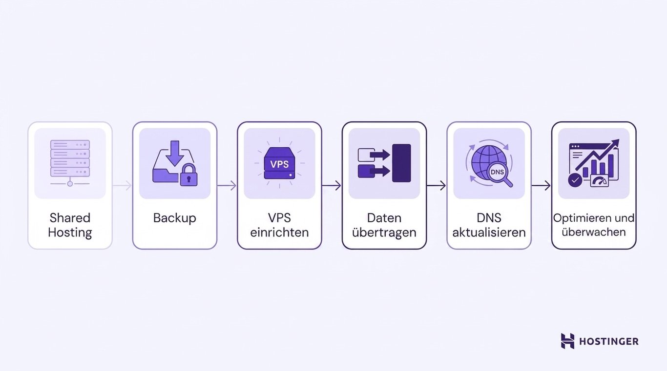 Flussdiagramm zur Veranschaulichung der Schritte einer Hosting-Migration: Shared Hosting, Backup, Bereitstellung eines VPS, Daten&uuml;bertragung, DNS-Aktualisierung und Optimierung.