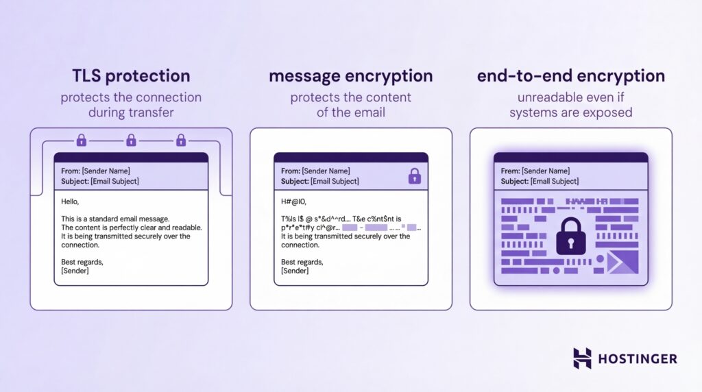 Diagramm zum Vergleich von TLS-Schutz, Nachrichtenverschlüsselung und Ende-zu-Ende-Verschlüsselung zur Absicherung von E-Mail-Inhalten und der Übertragung.
