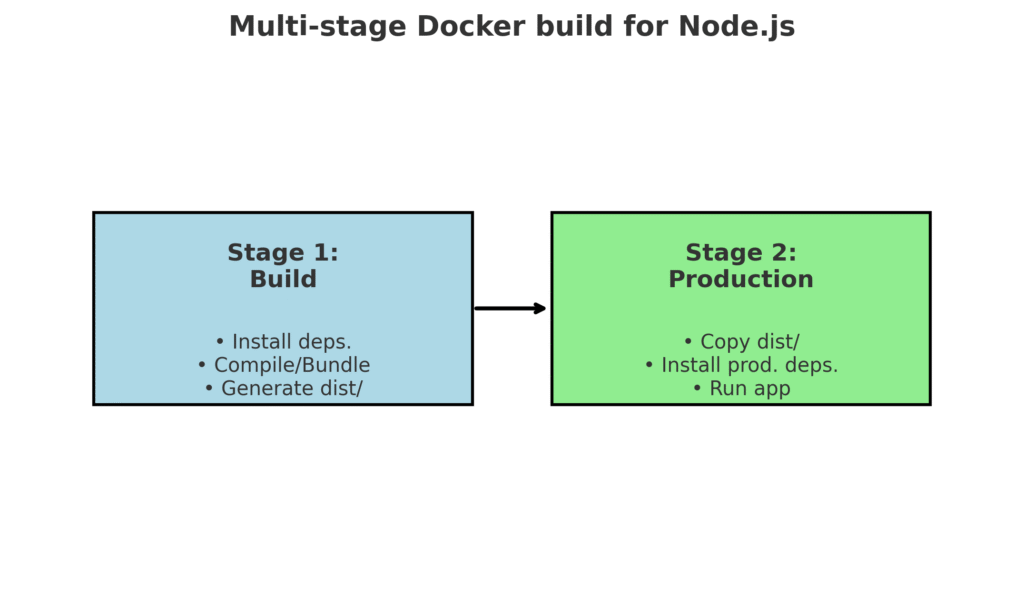 Das Diagramm zum mehrstufigen Docker-Build f&uuml;r Node.js