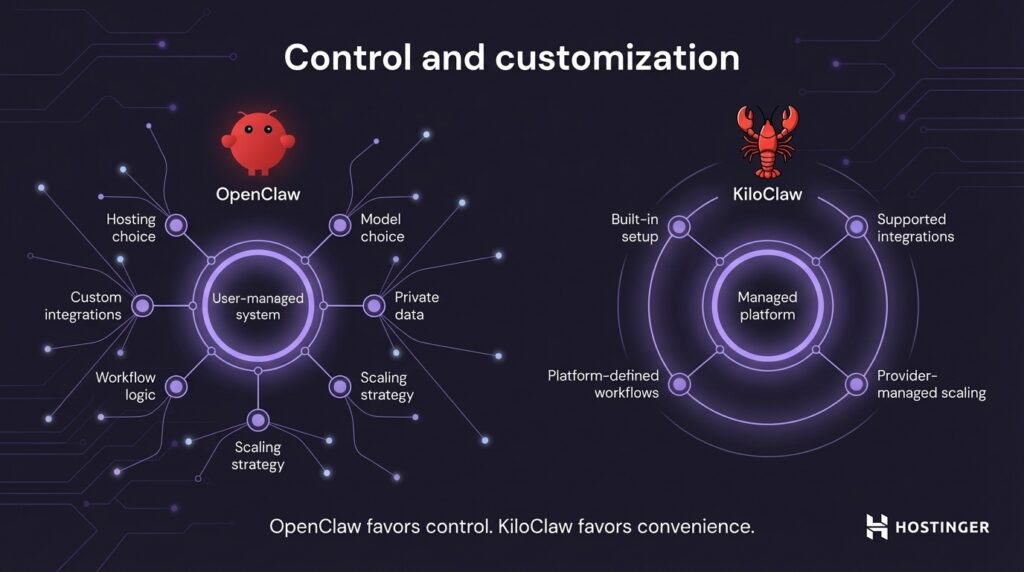 Vergleichsdiagramm zwischen dem benutzerverwalteten OpenClaw-System und der verwalteten KiloClaw-Plattform, in dem die Steuerungs- und Komfortfunktionen gegen&uuml;bergestellt werden.