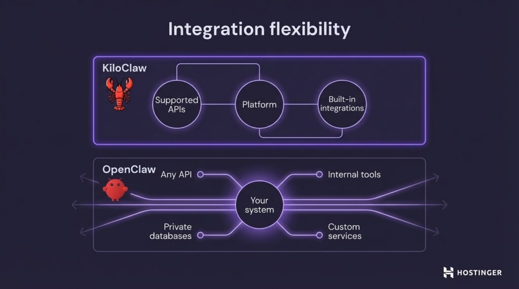 Diagramm zum Vergleich der Integrationsflexibilit&auml;t zwischen KiloClaw &ndash; mit unterst&uuml;tzten APIs, Plattformen und integrierten Integrationen &ndash; und OpenClaw &ndash; mit beliebigen APIs, Datenbanken und Tools.