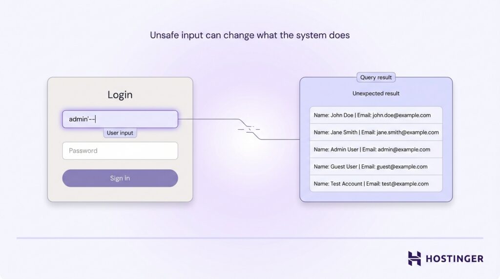 Diagramm, das eine unsichere Login-Eingabe „admin'--“ zeigt, die unerwartete Abfrageergebnisse verursacht und mehrere Benutzerkonten sowie E-Mail-Adressen offenlegt.